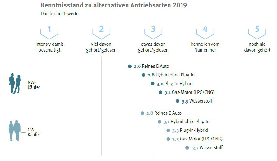 20200128_kenntnisstand_zu_alternativen_antriebsarten_2019.jpg